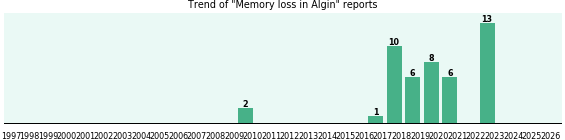 Could Algin cause Memory loss?